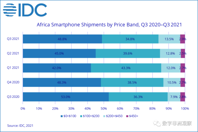 中国手机在非洲品牌 中国手机在非洲品牌销量排名